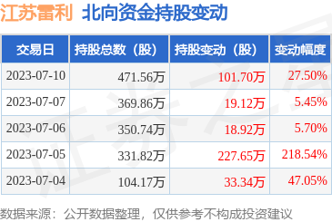 江苏雷利(300660):7月10日北向资金增持101.7万股